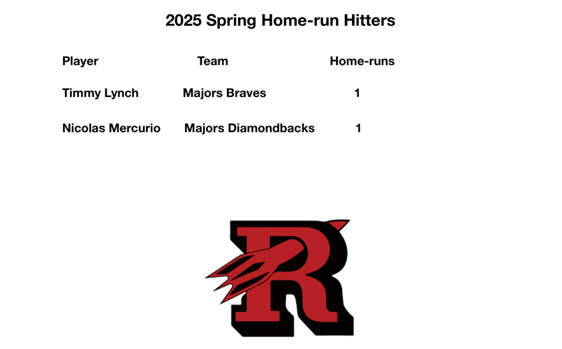 2025 Spring Homerun Leaders